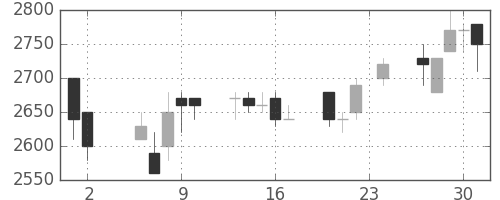 ハウスの日足チャート(1989年11月)