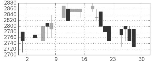 ハウスの日足チャート(1989年12月)