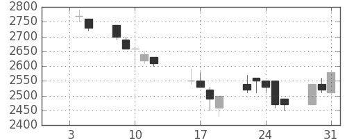 ハウスの日足チャート(1990年1月)
