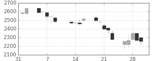 ハウスの日足チャート(1990年2月)