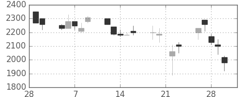 ハウスの日足チャート(1990年3月)