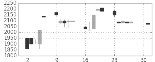 ハウスの日足チャート(1990年4月)
