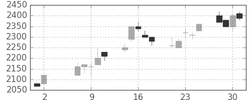 ハウスの日足チャート(1990年5月)