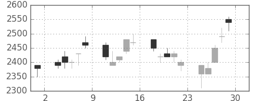 ハウスの日足チャート(1990年6月)