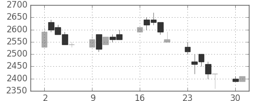 ハウスの日足チャート(1990年7月)