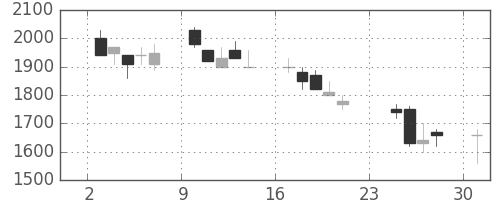 ハウスの日足チャート(1990年9月)