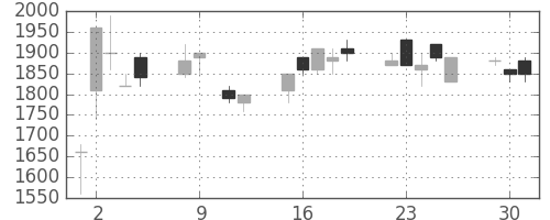 ハウスの日足チャート(1990年10月)