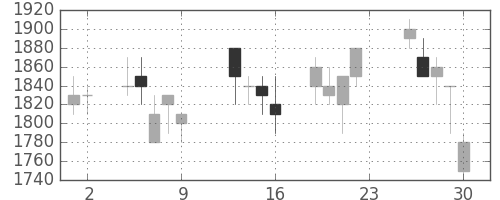ハウスの日足チャート(1990年11月)