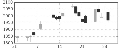ハウスの日足チャート(1991年2月)