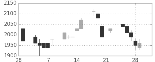 ハウスの日足チャート(1991年3月)