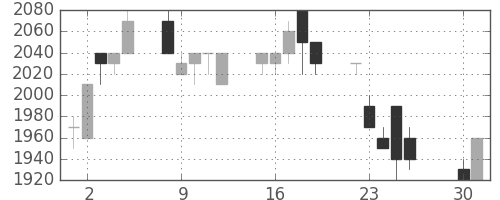 ハウスの日足チャート(1991年4月)