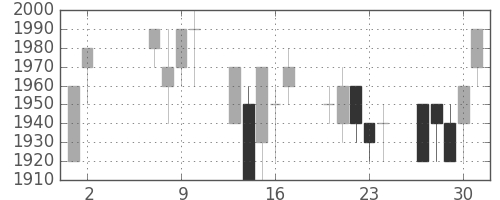 ハウスの日足チャート(1991年5月)