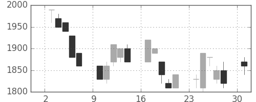 ハウスの日足チャート(1991年6月)