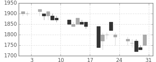 ハウスの日足チャート(1991年8月)