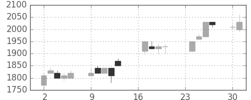 ハウスの日足チャート(1991年9月)