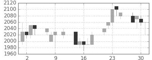 ハウスの日足チャート(1991年10月)