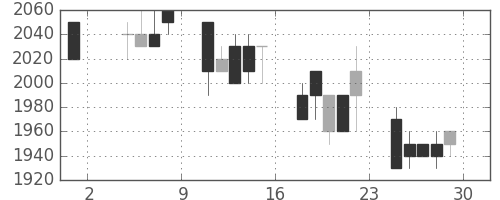 ハウスの日足チャート(1991年11月)