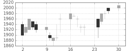 ハウスの日足チャート(1991年12月)