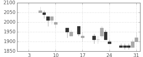 ハウスの日足チャート(1992年1月)