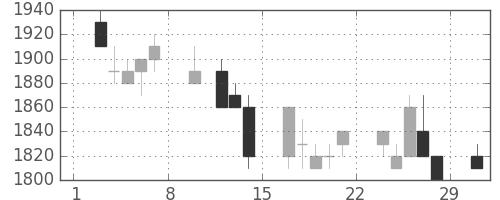 ハウスの日足チャート(1992年2月)