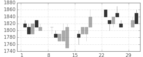 ハウスの日足チャート(1992年3月)