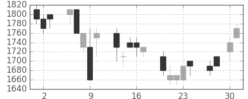 ハウスの日足チャート(1992年4月)