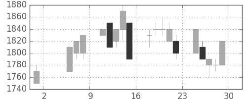 ハウスの日足チャート(1992年5月)