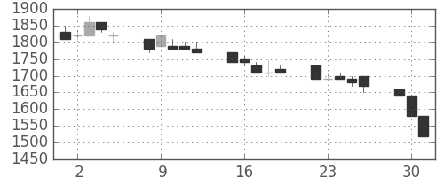 ハウスの日足チャート(1992年6月)