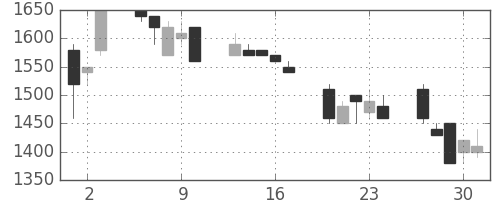ハウスの日足チャート(1992年7月)