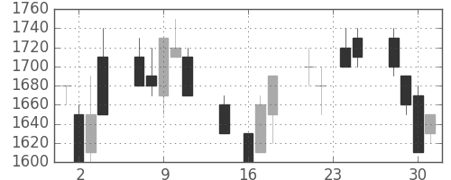 ハウスの日足チャート(1992年9月)
