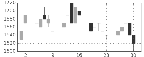 ハウスの日足チャート(1992年10月)