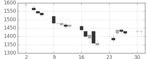 ハウスの日足チャート(1992年11月)
