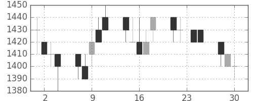 ハウスの日足チャート(1992年12月)