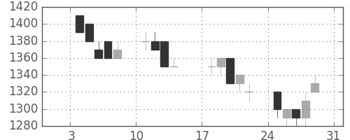 ハウスの日足チャート(1993年1月)