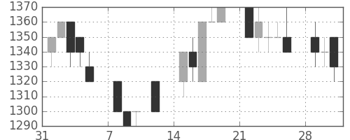 ハウスの日足チャート(1993年2月)
