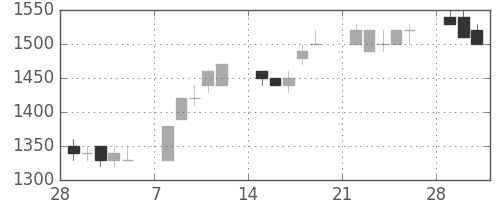ハウスの日足チャート(1993年3月)