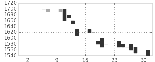 ハウスの日足チャート(1993年5月)