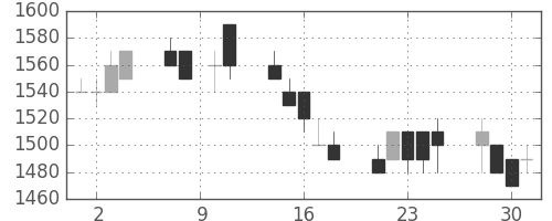 ハウスの日足チャート(1993年6月)