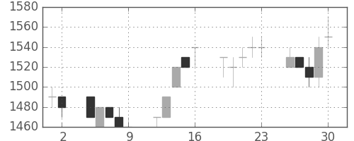 ハウスの日足チャート(1993年7月)