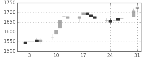 ハウスの日足チャート(1993年8月)