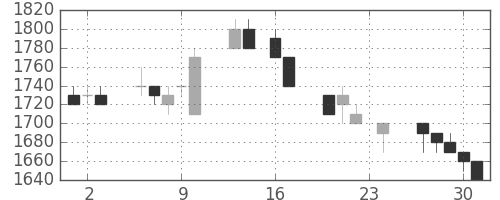 ハウスの日足チャート(1993年9月)