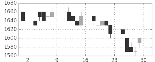 ハウスの日足チャート(1993年10月)