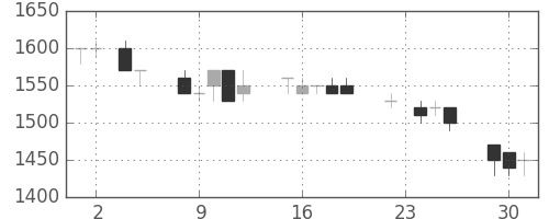 ハウスの日足チャート(1993年11月)