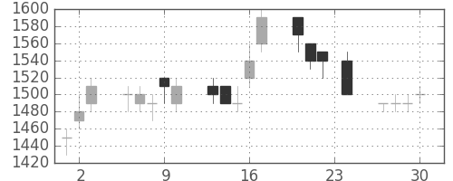ハウスの日足チャート(1993年12月)