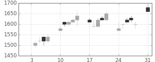 ハウスの日足チャート(1994年1月)