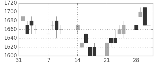 ハウスの日足チャート(1994年2月)