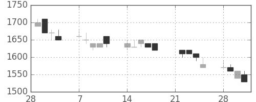 ハウスの日足チャート(1994年3月)