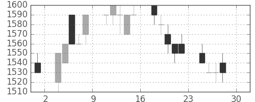 ハウスの日足チャート(1994年4月)