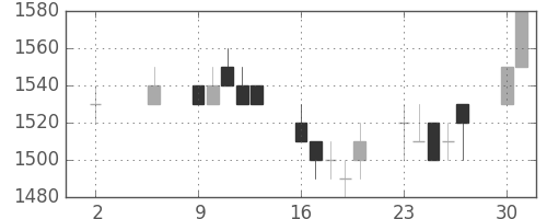 ハウスの日足チャート(1994年5月)