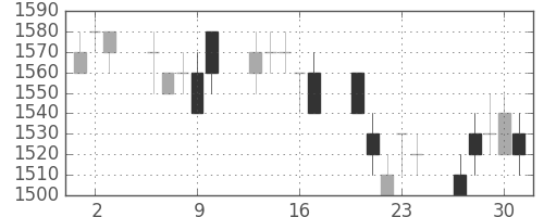 ハウスの日足チャート(1994年6月)
